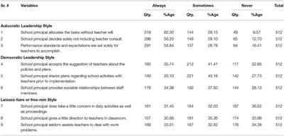 Impact of Principal Leadership Styles on Teacher Job Performance: An Empirical Investigation